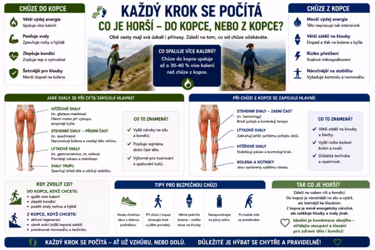 Co je horší: chůze do kopce nebo z kopce | Levita.cz