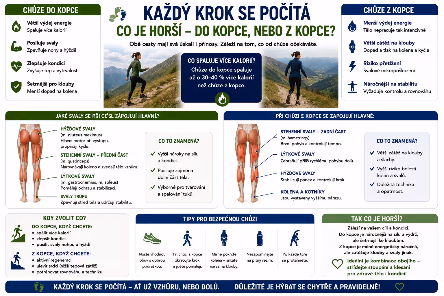 Každý krok se počítá: Co je horší – do kopce, nebo z kopce?