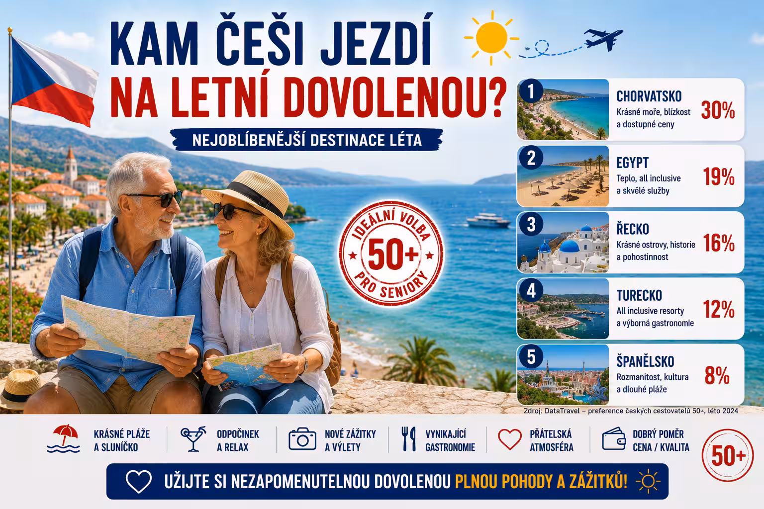 Kam Češi jezdí na letní dovolenou | Levita.cz