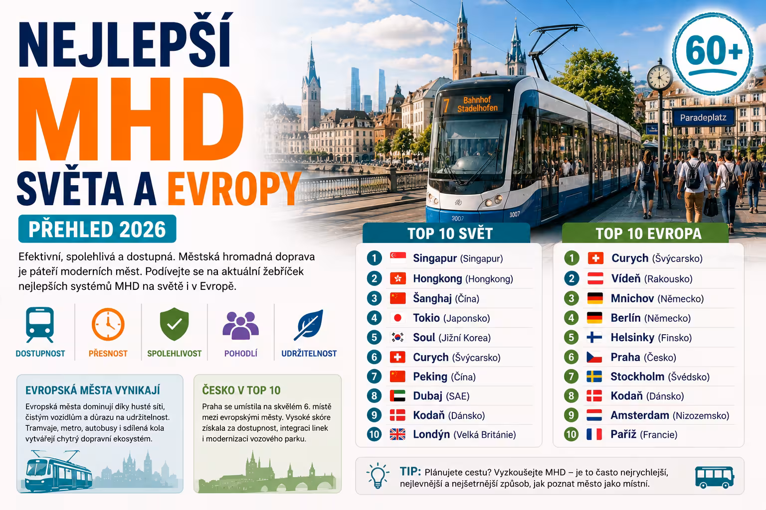 Kdo vládne městské dopravě? Nejlepší MHD světa a Evropy podle žebříčků i cen